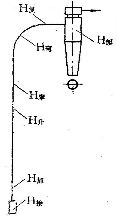 氣力輸送計算