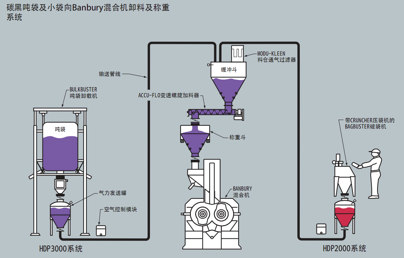  炭黑稱重氣力輸送系統