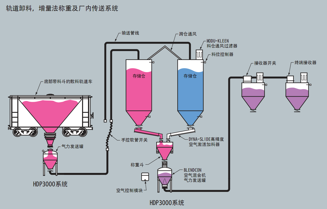 軌道卸料稱(chēng)重廠內(nèi)氣力輸送系統(tǒng)