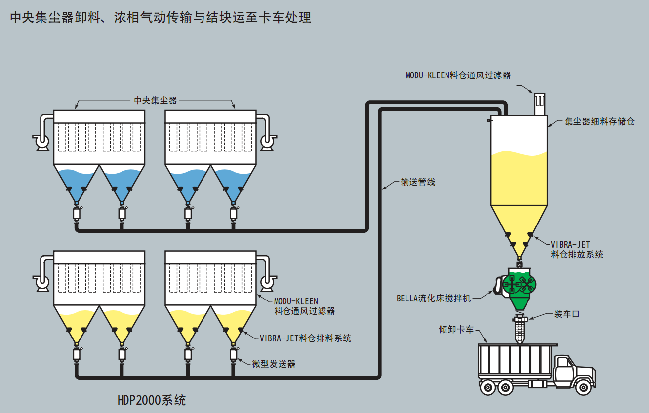 濃相氣力輸送中央集塵器至卡車(chē)氣力輸送系統(tǒng)