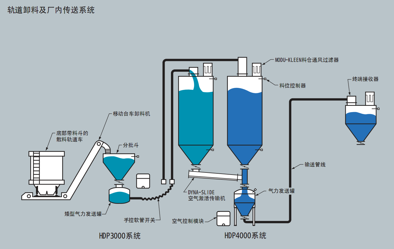 濃相氣力輸送系統(tǒng)卸料